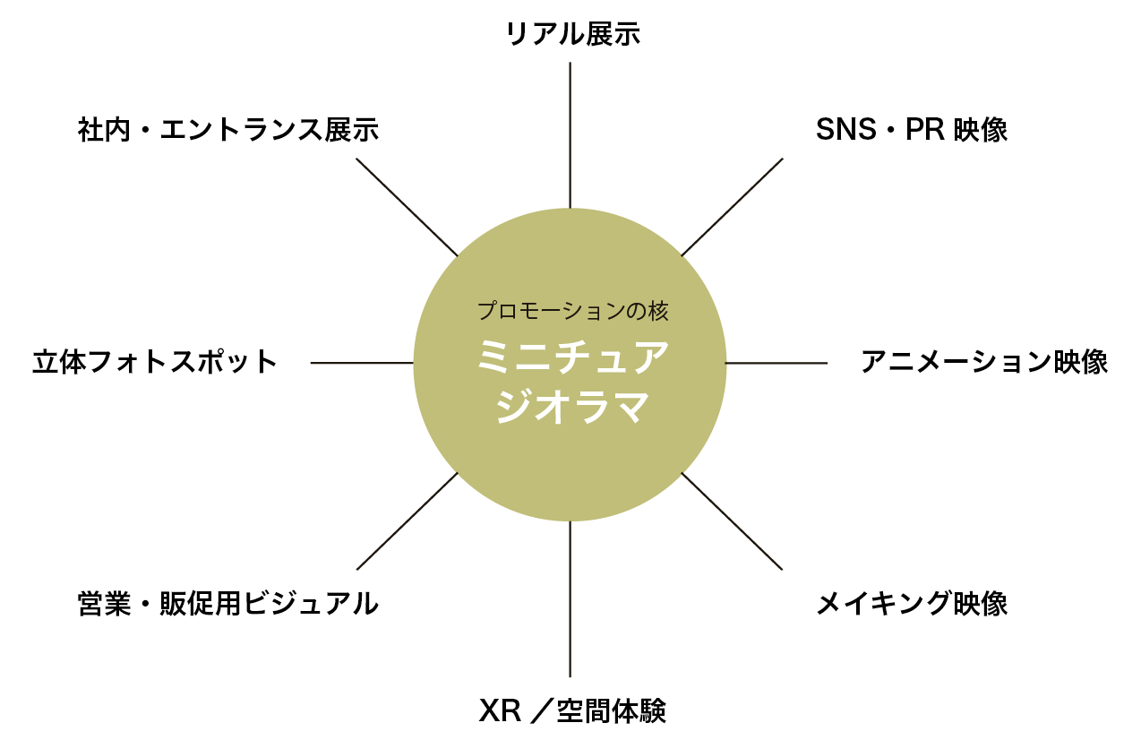 ジオラマから広げられるプロモーション例